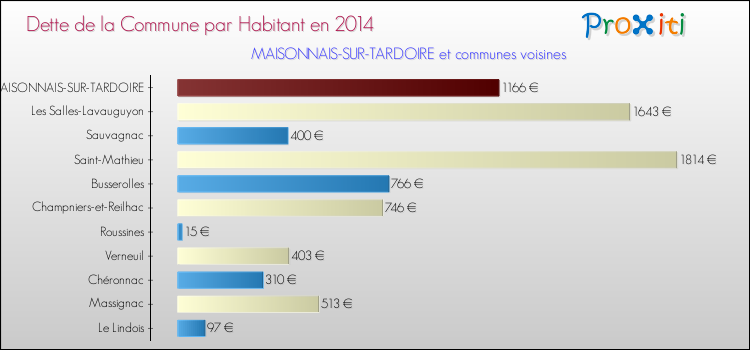 Dette par habitant de la commune en 2014 pour MAISONNAIS-SUR-TARDOIRE et les communes proches Comparaison de la dette par habitant de la commune en 2014 pour MAISONNAIS-SUR-TARDOIRE et les communes voisines