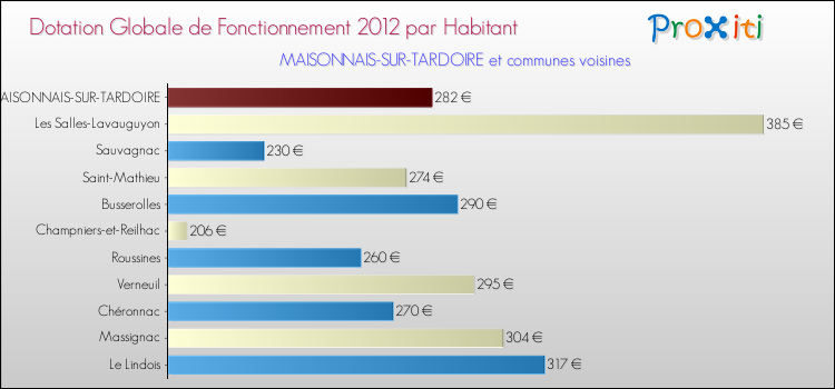 Montant des dotations globales de fonctionnement DGF par Habitant pour MAISONNAIS-SUR-TARDOIRE et les communes proches Comparaison des des dotations globales de fonctionnement DGF par habitant pour MAISONNAIS-SUR-TARDOIRE et les communes voisines
