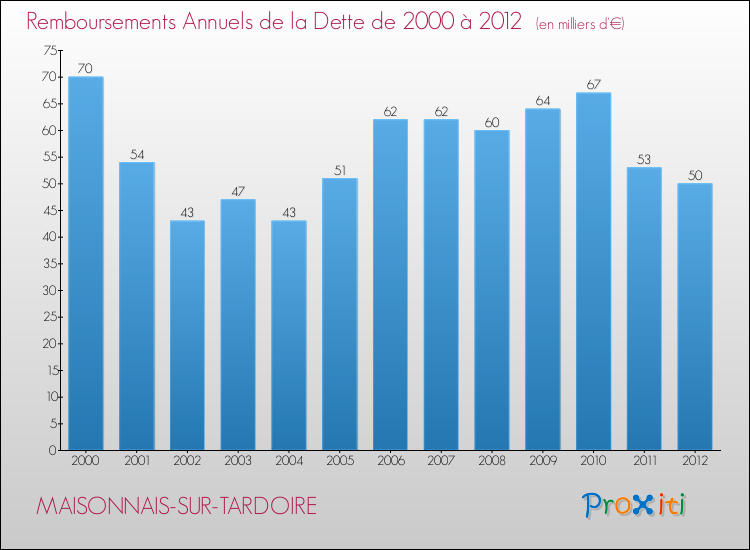 Evolution de l'annuité de la dette pour la commune de MAISONNAIS-SUR-TARDOIRE de 2000 à 2012 Annuités de la dette pour MAISONNAIS-SUR-TARDOIRE de 2000 à 2012