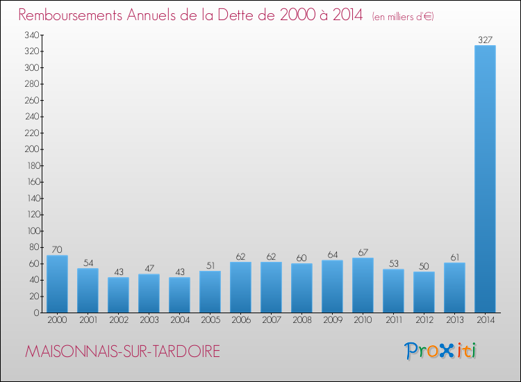 Evolution de l'annuité de la dette pour la commune de MAISONNAIS-SUR-TARDOIRE de 2000 à 2014 Annuités de la dette pour MAISONNAIS-SUR-TARDOIRE de 2000 à 2014