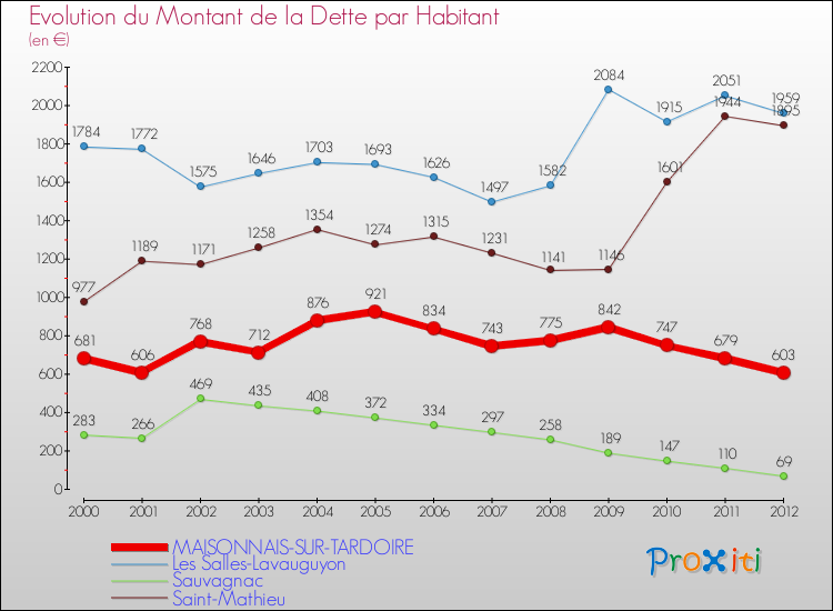 Evolution de la dette par habitant pour la commune de MAISONNAIS-SUR-TARDOIRE et les communes proches de 2000 à 2012 Comparaison de la dette par habitant pour MAISONNAIS-SUR-TARDOIRE et les communes voisines de 2000 à 2012