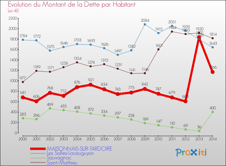 Evolution de la dette par habitant pour la commune de MAISONNAIS-SUR-TARDOIRE et les communes proches de 2000 à 2014 Comparaison de la dette par habitant pour MAISONNAIS-SUR-TARDOIRE et les communes voisines de 2000 à 2014