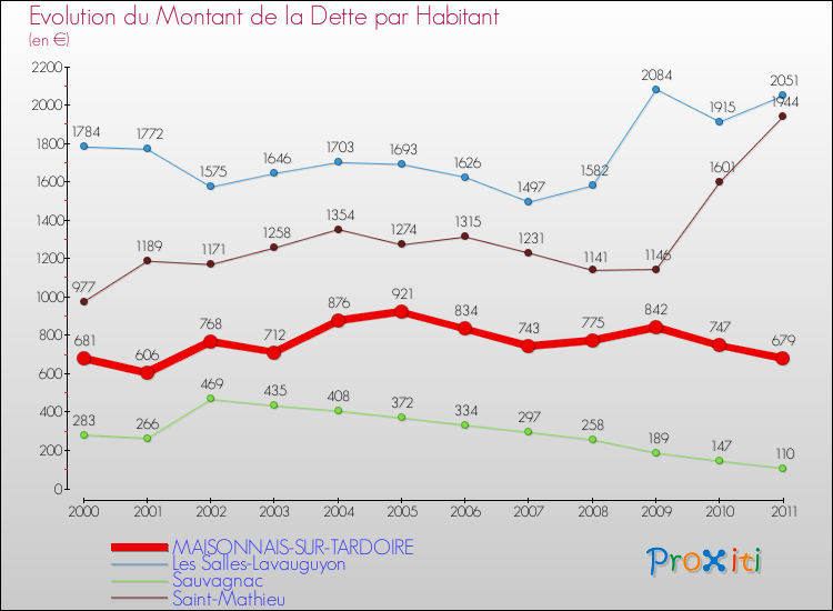 Evolution de la dette par habitant pour la commune de MAISONNAIS-SUR-TARDOIRE et les communes proches Comparaison de la dette par habitant pour MAISONNAIS-SUR-TARDOIRE et les communes voisines