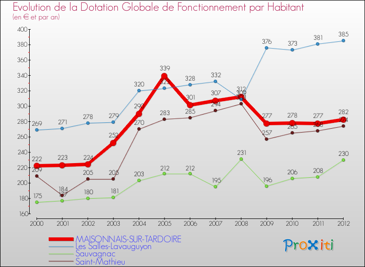 Evolution et montant de la dotation globale de fonctionnement par Habitant pour MAISONNAIS-SUR-TARDOIRE et les communes proches Comparaison des dotations globales de fonctionnement par habitant pour MAISONNAIS-SUR-TARDOIRE et les communes voisines