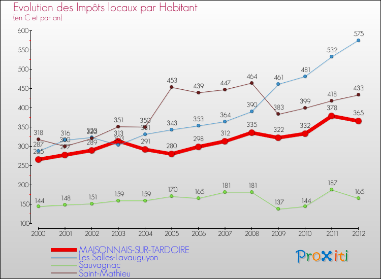Evolution et montant des impôts locaux par Habitant pour MAISONNAIS-SUR-TARDOIRE et les communes proches Comparaison des impôts locaux par habitant pour MAISONNAIS-SUR-TARDOIRE et les communes voisines