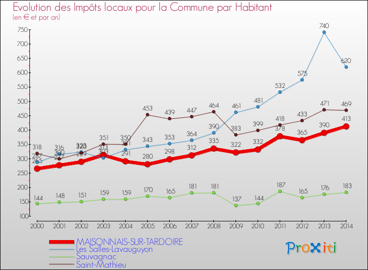 Evolution et montant des impôts locaux par Habitant pour MAISONNAIS-SUR-TARDOIRE et les communes proches de 2000 à 2014 Comparaison des impôts locaux par habitant pour MAISONNAIS-SUR-TARDOIRE et les communes voisines de 2000 à 2014