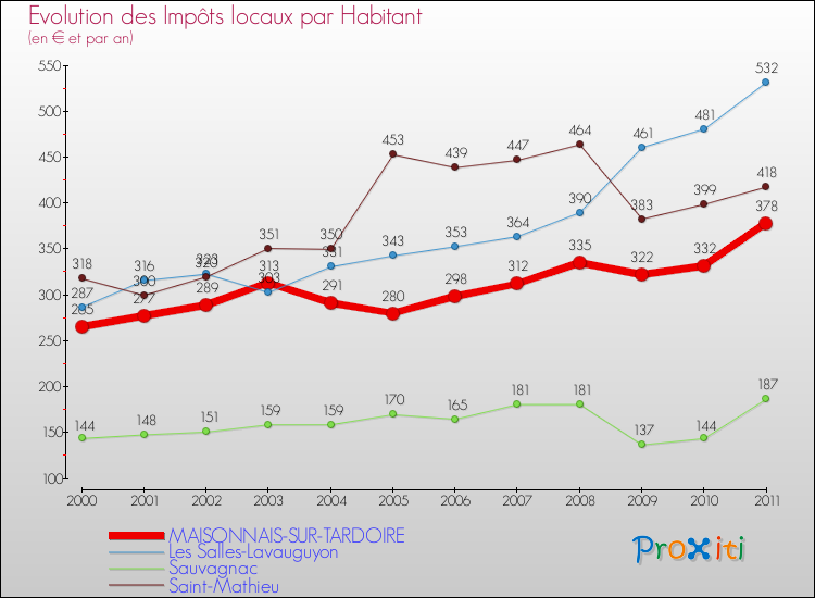 Evolution et montant des impôts locaux par Habitant pour MAISONNAIS-SUR-TARDOIRE et les communes proches Comparaison des impôts locaux par habitant pour MAISONNAIS-SUR-TARDOIRE et les communes voisines