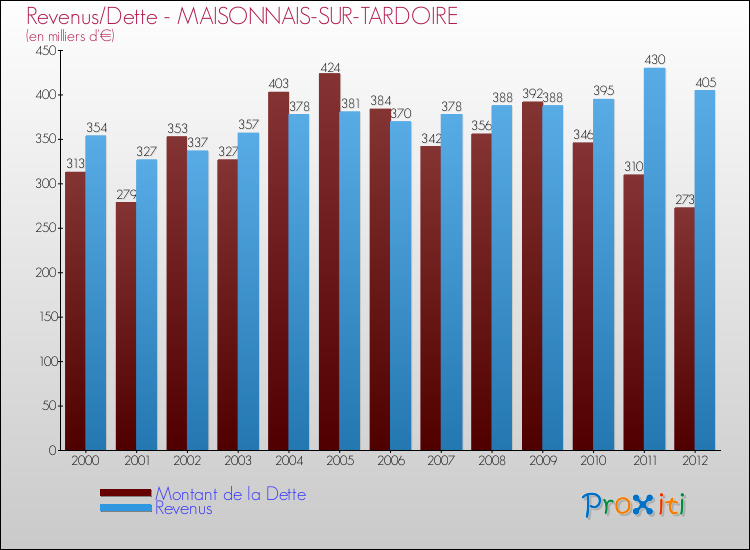 Evolution comparée de la dette et des revenus pour la commune de MAISONNAIS-SUR-TARDOIRE de 2000 à 2012 Comparaison de la dette et des revenus pour MAISONNAIS-SUR-TARDOIRE de 2000 à 2012