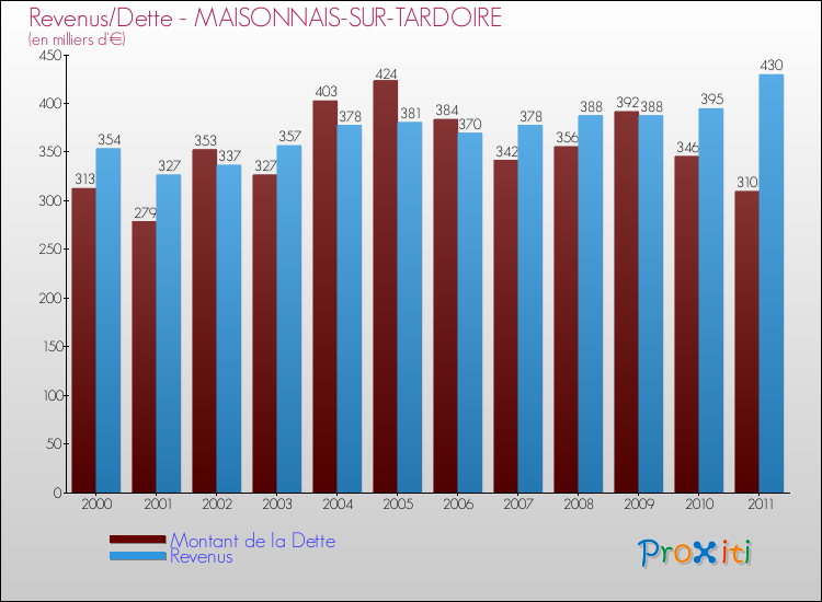 Evolution comparée de la dette et des revenus pour la commune de MAISONNAIS-SUR-TARDOIRE de 2000 à 2011 Comparaison de la dette et des revenus pour MAISONNAIS-SUR-TARDOIRE de 2000 à 2011