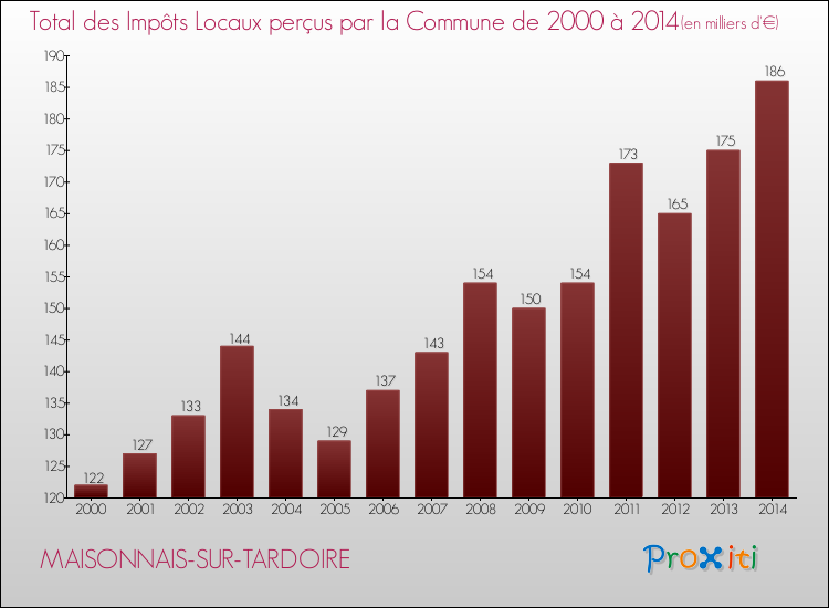 Evolution des Impôts Locaux pour la commune de MAISONNAIS-SUR-TARDOIRE de 2000 à 2014 Evolution des Impôts Locaux pour MAISONNAIS-SUR-TARDOIRE de 2000 à 2014