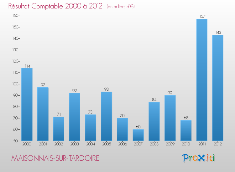 Evolution du résultat comptable pour la commune de MAISONNAIS-SUR-TARDOIRE de 2000 à 2012 Evolution du résultat comptable pour MAISONNAIS-SUR-TARDOIRE de 2000 à 2012