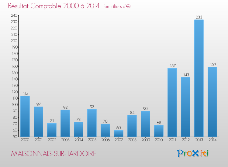 Evolution du résultat comptable pour la commune de MAISONNAIS-SUR-TARDOIRE de 2000 à 2014 Evolution du résultat comptable pour MAISONNAIS-SUR-TARDOIRE de 2000 à 2014