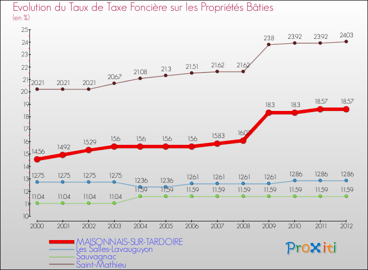 Evolution du taux de la taxe foncière sur le bati pour MAISONNAIS-SUR-TARDOIRE et les communes proches de 2000 à 2012 Comparaison des taux de taxe foncière sur le bati pour MAISONNAIS-SUR-TARDOIRE et les communes voisines de 2000 à 2012