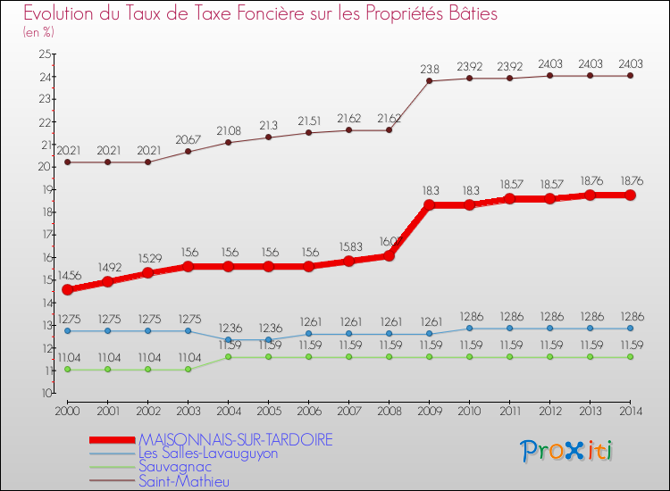 Evolution du taux de la taxe foncière sur le bati pour MAISONNAIS-SUR-TARDOIRE et les communes proches de 2000 à 2014 Comparaison des taux de taxe foncière sur le bati pour MAISONNAIS-SUR-TARDOIRE et les communes voisines de 2000 à 2014