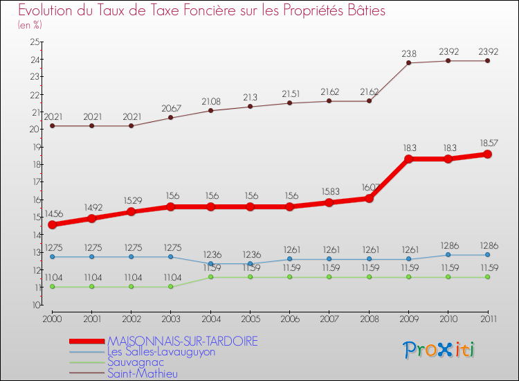 Evolution du taux de la taxe foncière sur le bati pour MAISONNAIS-SUR-TARDOIRE et les communes proches Comparaison des taux de taxe foncière sur le bati pour MAISONNAIS-SUR-TARDOIRE et les communes voisines