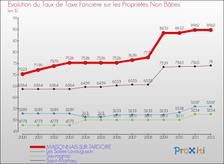 Evolution du taux de la taxe foncière sur les immeubles et terrains non batis pour MAISONNAIS-SUR-TARDOIRE et les communes proches de 2000 à 2012 Comparaison des taux de la taxe foncière sur les immeubles et terrains non batis pour MAISONNAIS-SUR-TARDOIRE et les communes voisines de 2000 à 2012