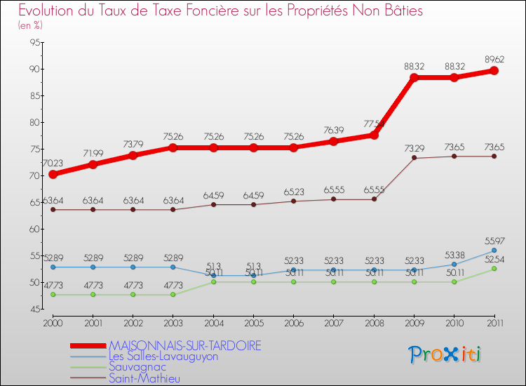 Evolution du taux de la taxe foncière sur les immeubles et terrains non batis pour MAISONNAIS-SUR-TARDOIRE et les communes proches Comparaison des taux de la taxe foncière sur les immeubles et terrains non batis pour MAISONNAIS-SUR-TARDOIRE et les communes voisines