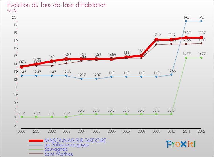 Evolution du taux de la taxe d'habitation pour MAISONNAIS-SUR-TARDOIRE et les communes proches Comparaison des taux de la taxe d'habitation pour MAISONNAIS-SUR-TARDOIRE et les communes voisines