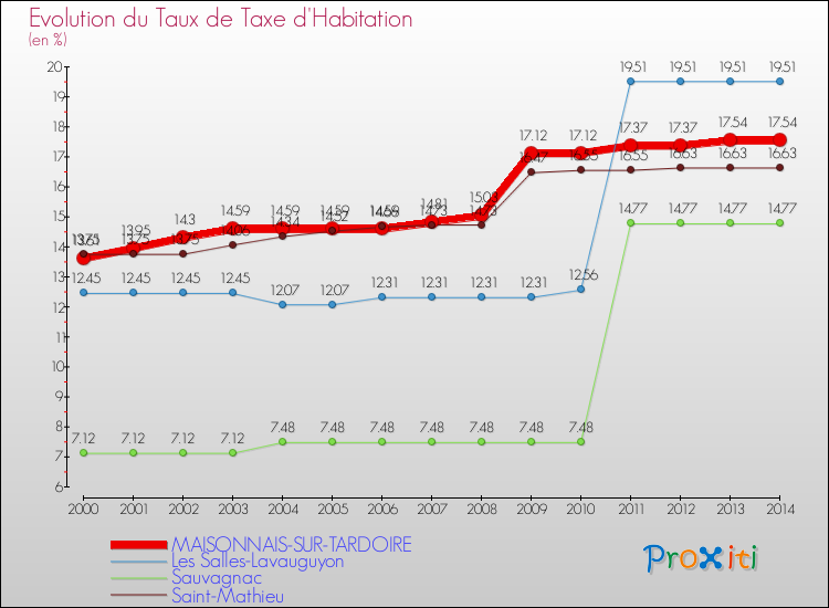 Evolution du taux de la taxe d'habitation pour MAISONNAIS-SUR-TARDOIRE et les communes proches de 2000 à 2014 Comparaison des taux de la taxe d'habitation pour MAISONNAIS-SUR-TARDOIRE et les communes voisines de 2000 à 2014