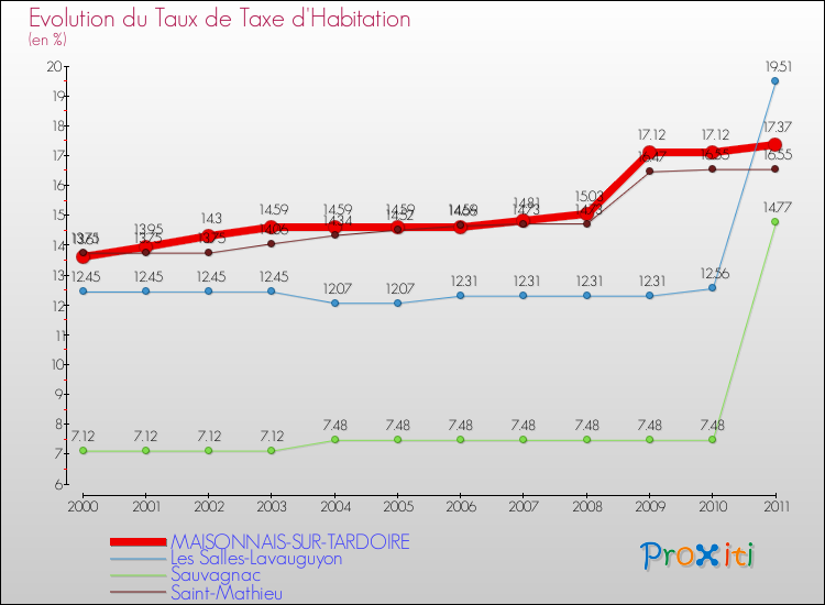 Evolution du taux de la taxe d'habitation pour MAISONNAIS-SUR-TARDOIRE et les communes proches Comparaison des taux de la taxe d'habitation pour MAISONNAIS-SUR-TARDOIRE et les communes voisines