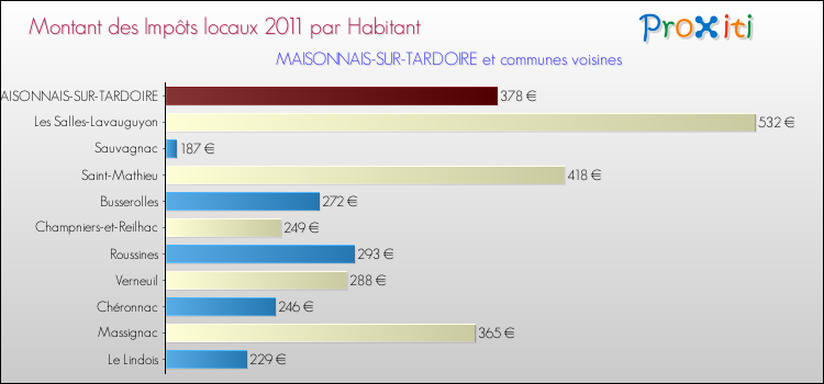 Montant des impôts locaux par Habitant pour MAISONNAIS-SUR-TARDOIRE et les communes proches Comparaison des impôts locaux par habitant pour MAISONNAIS-SUR-TARDOIRE et les communes voisines