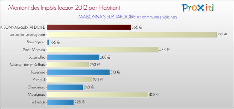 Montant des impôts locaux par Habitant pour MAISONNAIS-SUR-TARDOIRE et les communes proches Comparaison des impôts locaux par habitant pour MAISONNAIS-SUR-TARDOIRE et les communes voisines