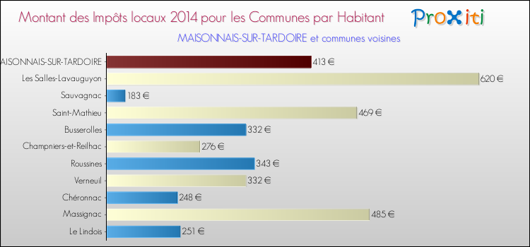 Montant des impôts locaux par Habitant pour MAISONNAIS-SUR-TARDOIRE et les communes proches en 2014 Comparaison des impôts locaux par habitant pour MAISONNAIS-SUR-TARDOIRE et les communes voisines en 2014