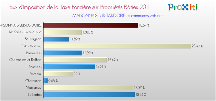 Taux d'imposition de la taxe foncière sur le bati 2011 pour MAISONNAIS-SUR-TARDOIRE et les communes proches Comparaison des taux d'imposition de la taxe foncière sur le bati 2011 pour MAISONNAIS-SUR-TARDOIRE et les communes voisines