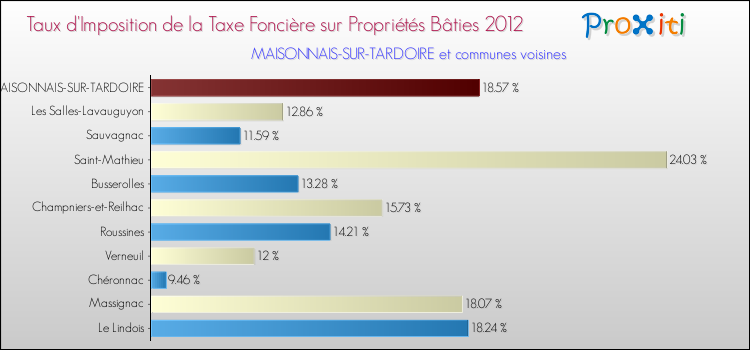 Taux d'imposition de la taxe foncière sur le bati 2012 pour MAISONNAIS-SUR-TARDOIRE et les communes proches Comparaison des taux d'imposition de la taxe foncière sur le bati 2012 pour MAISONNAIS-SUR-TARDOIRE et les communes voisines