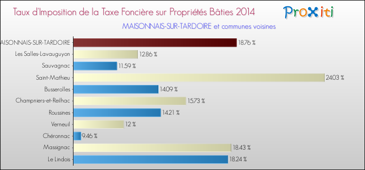 Taux d'imposition de la taxe foncière sur le bati 2014 pour MAISONNAIS-SUR-TARDOIRE et les communes proches Comparaison des taux d'imposition de la taxe foncière sur le bati 2014 pour MAISONNAIS-SUR-TARDOIRE et les communes voisines