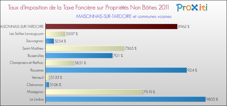 Taux d'imposition de la taxe foncière sur les immeubles et terrains non batis 2011 pour MAISONNAIS-SUR-TARDOIRE et les communes proches Comparaison des taux d'imposition de la taxe foncière sur les immeubles et terrains non batis 2011 pour MAISONNAIS-SUR-TARDOIRE et les communes voisines