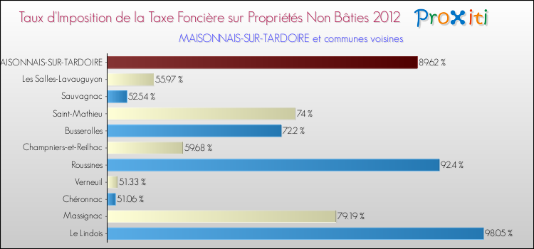 Taux d'imposition de la taxe foncière sur les immeubles et terrains non batis 2012 pour MAISONNAIS-SUR-TARDOIRE et les communes proches Comparaison des taux d'imposition de la taxe foncière sur les immeubles et terrains non batis 2012 pour MAISONNAIS-SUR-TARDOIRE et les communes voisines