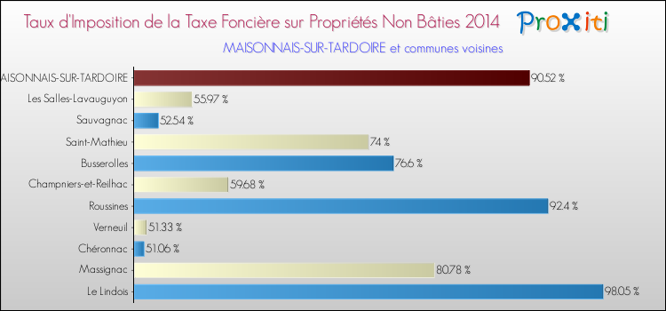 Taux d'imposition de la taxe foncière sur les immeubles et terrains non batis 2014 pour MAISONNAIS-SUR-TARDOIRE et les communes proches Comparaison des taux d'imposition de la taxe foncière sur les immeubles et terrains non batis 2014 pour MAISONNAIS-SUR-TARDOIRE et les communes voisines