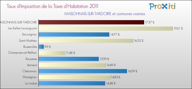 Taux d'imposition de la taxe d'habitation 2011 pour MAISONNAIS-SUR-TARDOIRE et les communes proches Comparaison des taux d'imposition de la taxe d'habitation 2011 pour MAISONNAIS-SUR-TARDOIRE et les communes voisines
