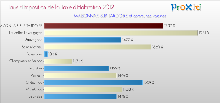 Taux d'imposition de la taxe d'habitation 2012 pour MAISONNAIS-SUR-TARDOIRE et les communes proches Comparaison des taux d'imposition de la taxe d'habitation 2012 pour MAISONNAIS-SUR-TARDOIRE et les communes voisines
