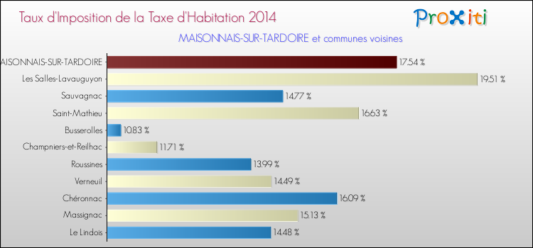 Taux d'imposition de la taxe d'habitation 2014 pour MAISONNAIS-SUR-TARDOIRE et les communes proches Comparaison des taux d'imposition de la taxe d'habitation 2014 pour MAISONNAIS-SUR-TARDOIRE et les communes voisines