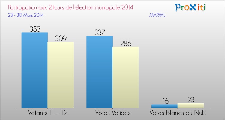 Participation comparée des 2 tours des Elections Municipales 2014 de la commune de MARVAL Elections Municipales 2014 - Participation comparée des 2 tours pour la commune de MARVAL