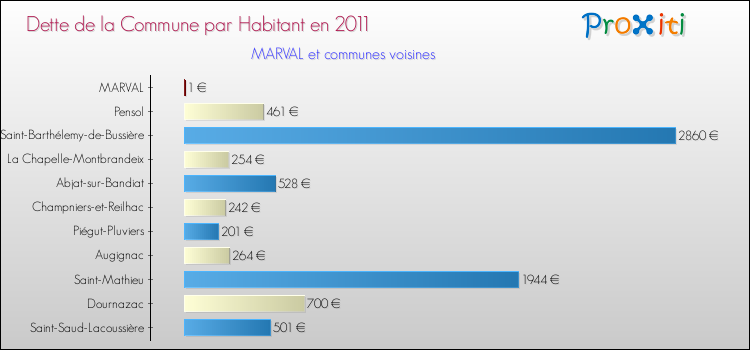 Dette par habitant de la commune en 2011 pour MARVAL et les communes proches Comparaison de la dette par habitant de la commune en 2011 pour MARVAL et les communes voisines