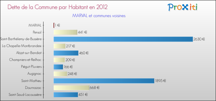 Dette par habitant de la commune en 2012 pour MARVAL et les communes proches Comparaison de la dette par habitant de la commune en 2012 pour MARVAL et les communes voisines