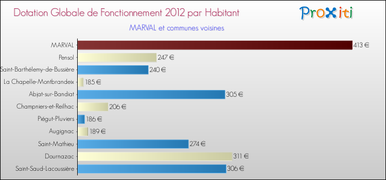 Montant des dotations globales de fonctionnement DGF par Habitant pour MARVAL et les communes proches Comparaison des des dotations globales de fonctionnement DGF par habitant pour MARVAL et les communes voisines
