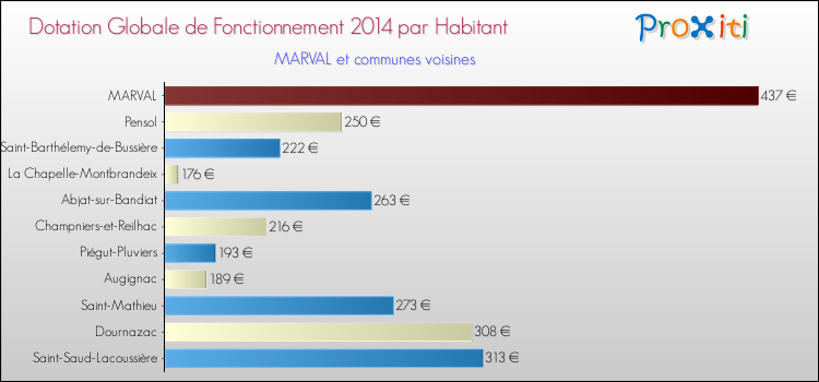 Montant des dotations globales de fonctionnement DGF par Habitant pour MARVAL et les communes proches en 2014. Comparaison des des dotations globales de fonctionnement DGF par habitant pour MARVAL et les communes voisines en 2014.