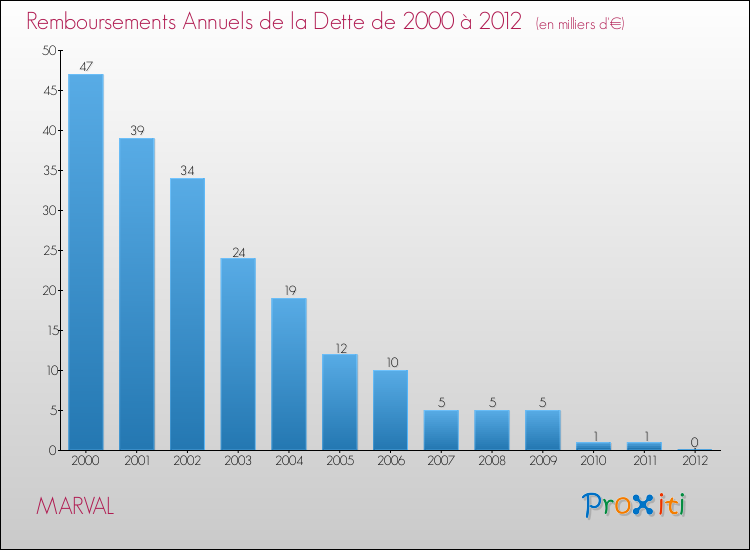 Evolution de l'annuité de la dette pour la commune de MARVAL de 2000 à 2012 Annuités de la dette pour MARVAL de 2000 à 2012