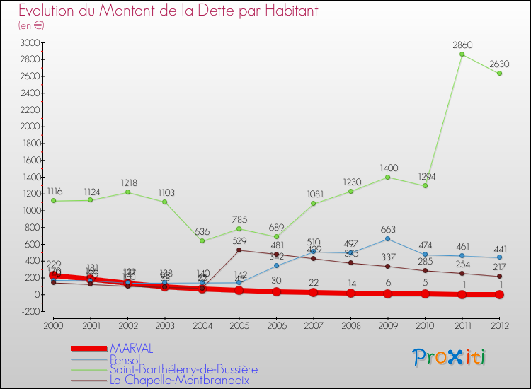 Evolution de la dette par habitant pour la commune de MARVAL et les communes proches de 2000 à 2012 Comparaison de la dette par habitant pour MARVAL et les communes voisines de 2000 à 2012