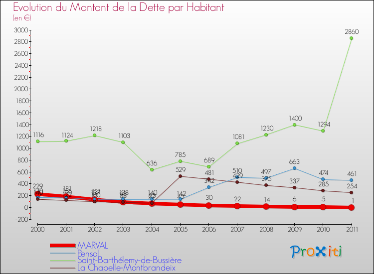 Evolution de la dette par habitant pour la commune de MARVAL et les communes proches Comparaison de la dette par habitant pour MARVAL et les communes voisines