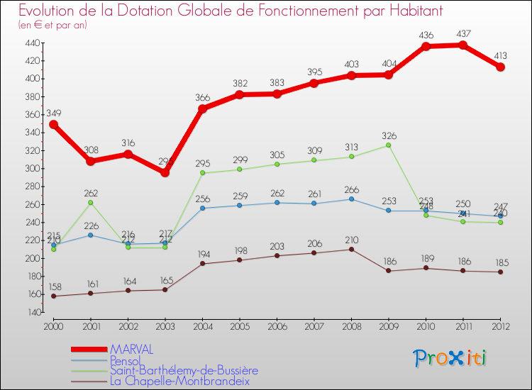 Evolution et montant de la dotation globale de fonctionnement par Habitant pour MARVAL et les communes proches Comparaison des dotations globales de fonctionnement par habitant pour MARVAL et les communes voisines