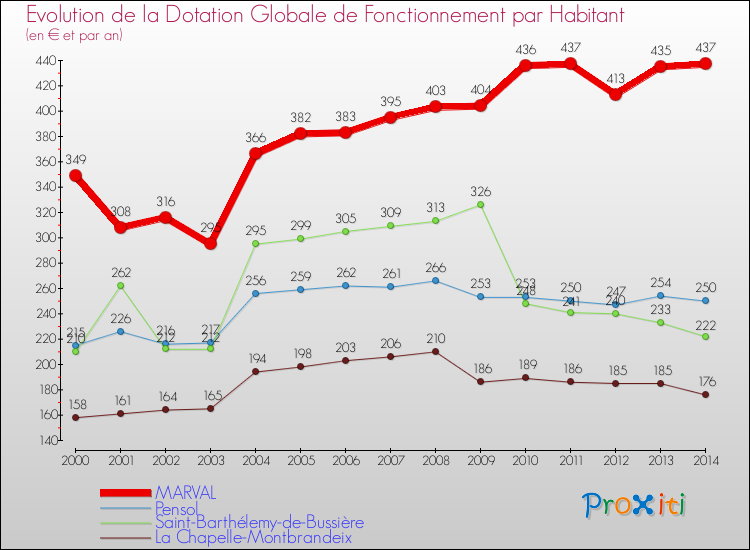 Evolution et montant de la dotation globale de fonctionnement par Habitant pour MARVAL et les communes proches de 2000 à 2014. Comparaison des dotations globales de fonctionnement par habitant pour MARVAL et les communes voisines de 2000 à 2014.