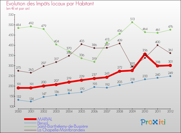 Evolution et montant des impôts locaux par Habitant pour MARVAL et les communes proches Comparaison des impôts locaux par habitant pour MARVAL et les communes voisines
