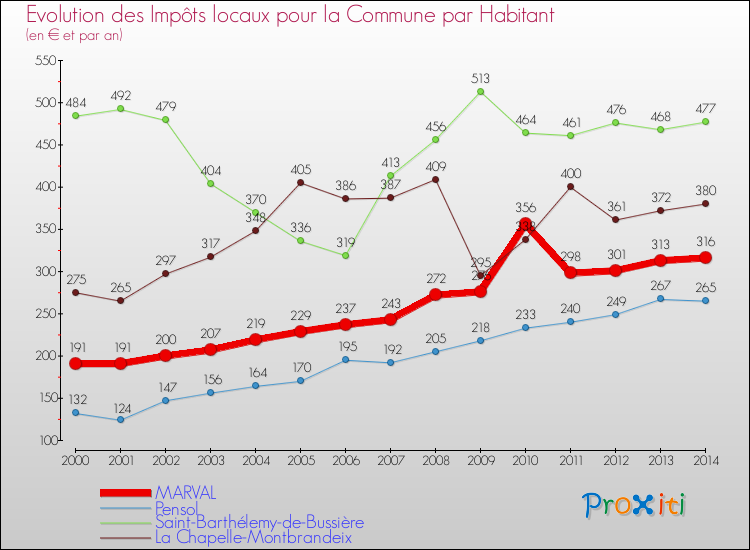 Evolution et montant des impôts locaux par Habitant pour MARVAL et les communes proches de 2000 à 2014 Comparaison des impôts locaux par habitant pour MARVAL et les communes voisines de 2000 à 2014