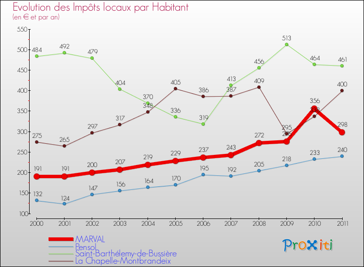 Evolution et montant des impôts locaux par Habitant pour MARVAL et les communes proches Comparaison des impôts locaux par habitant pour MARVAL et les communes voisines