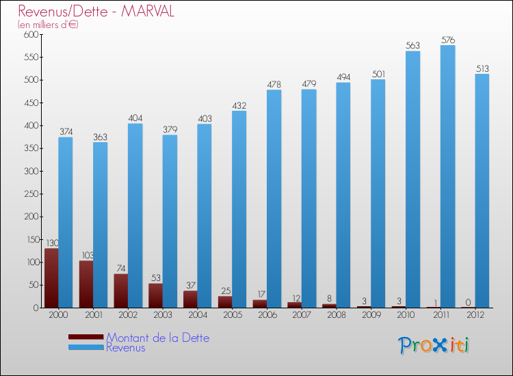 Evolution comparée de la dette et des revenus pour la commune de MARVAL de 2000 à 2012 Comparaison de la dette et des revenus pour MARVAL de 2000 à 2012